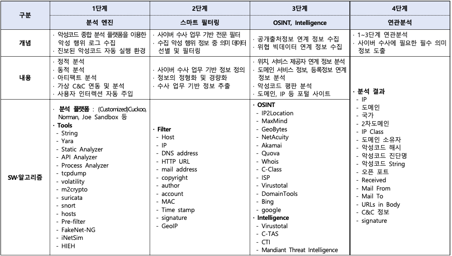 사이버 수사를 기반으로 한 단계별 악성코드 분석 아키텍처 구성