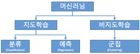 머신러닝 개념도